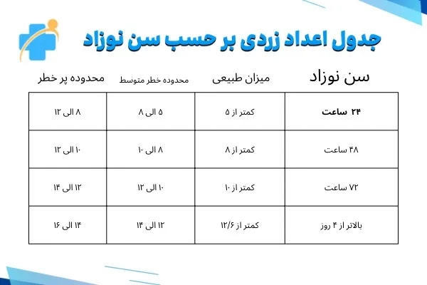 جدول درجه بندی زردی نوزاد بر حسب سن